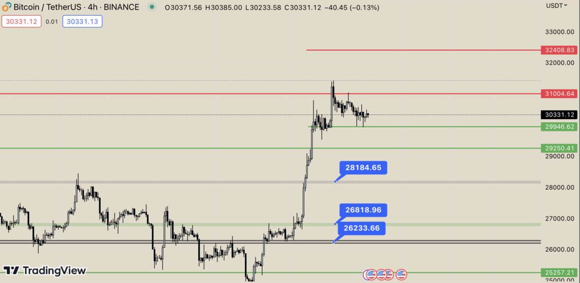 Bitcoin’e (BTC) 30.000 Dolarda Talep Var