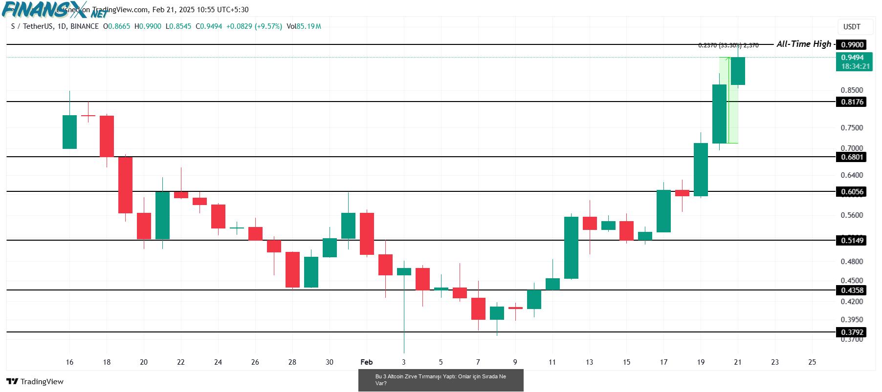 Bu 3 Altcoin Zirve Tırmanışı Yaptı: Onlar için Sırada Ne Var?