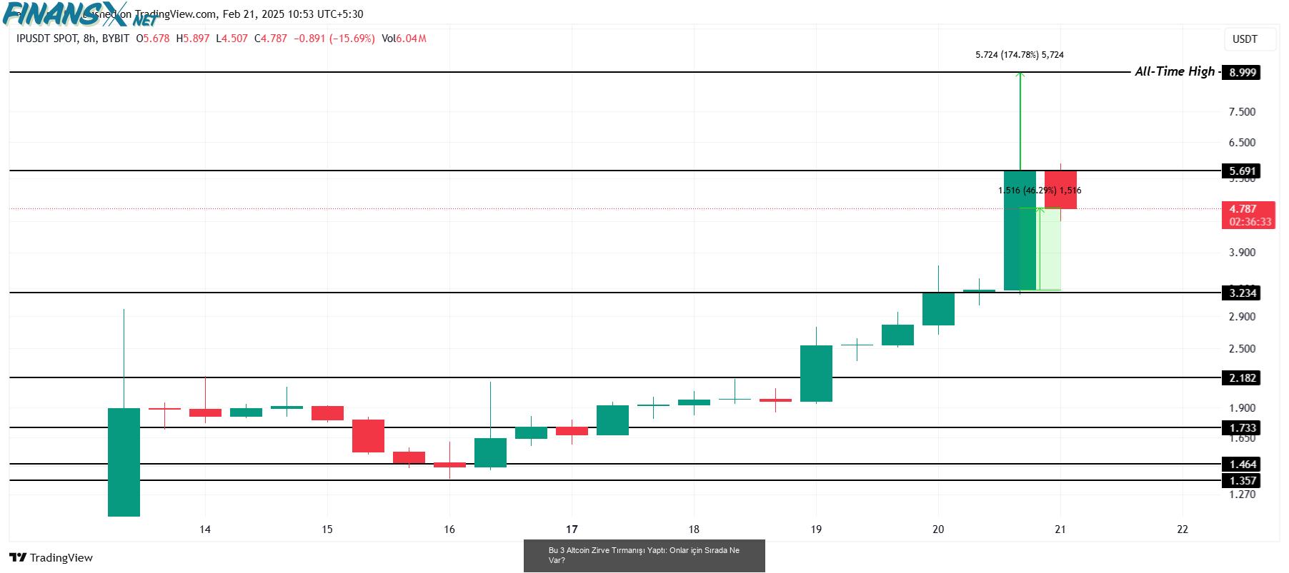 Bu 3 Altcoin Zirve Tırmanışı Yaptı: Onlar için Sırada Ne Var?