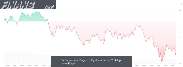 Bu Formasyon, Dogecoin Fiyatında Yüzde 25 ‘Artışa’ İşaret Ediyor!