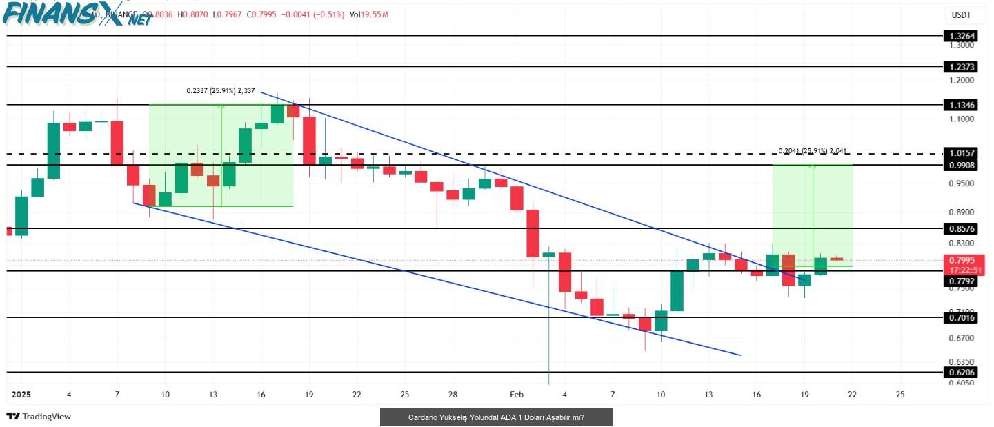 Cardano Yükseliş Yolunda! ADA 1 Doları Aşabilir mi?