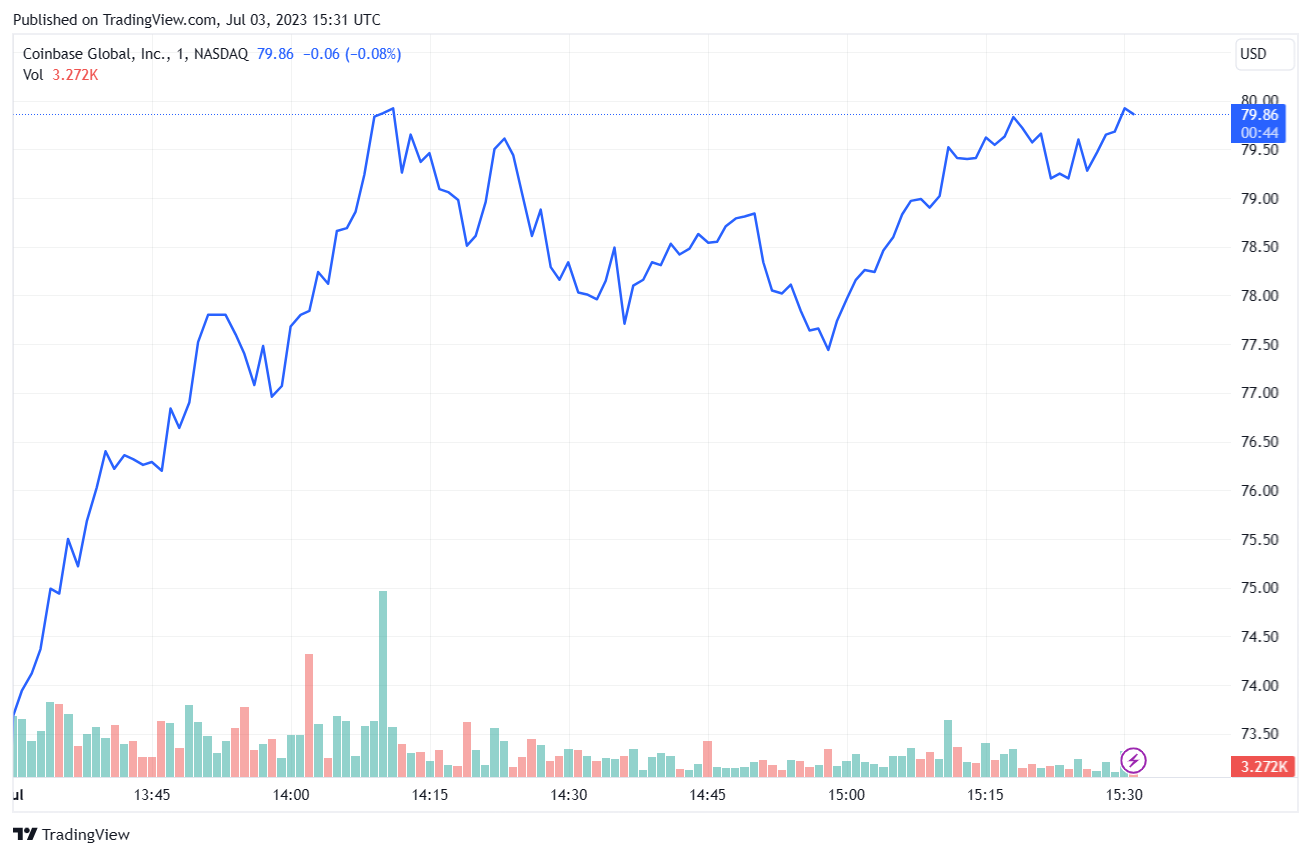 Coinbase Hisselerinde ETF Yükselişi