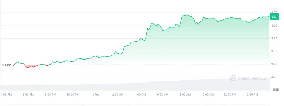 ETF’lerin heyecanıyla yükselen 6 altcoin