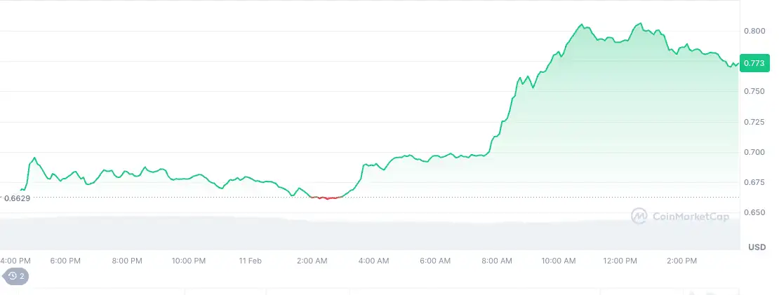 ETF’lerin heyecanıyla yükselen 6 altcoin