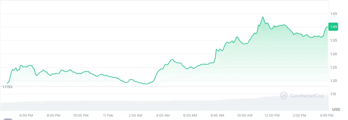 ETF’lerin heyecanıyla yükselen 6 altcoin