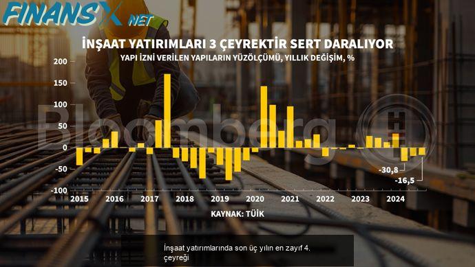 İnşaat yatırımlarında son üç yılın en zayıf 4. çeyreği