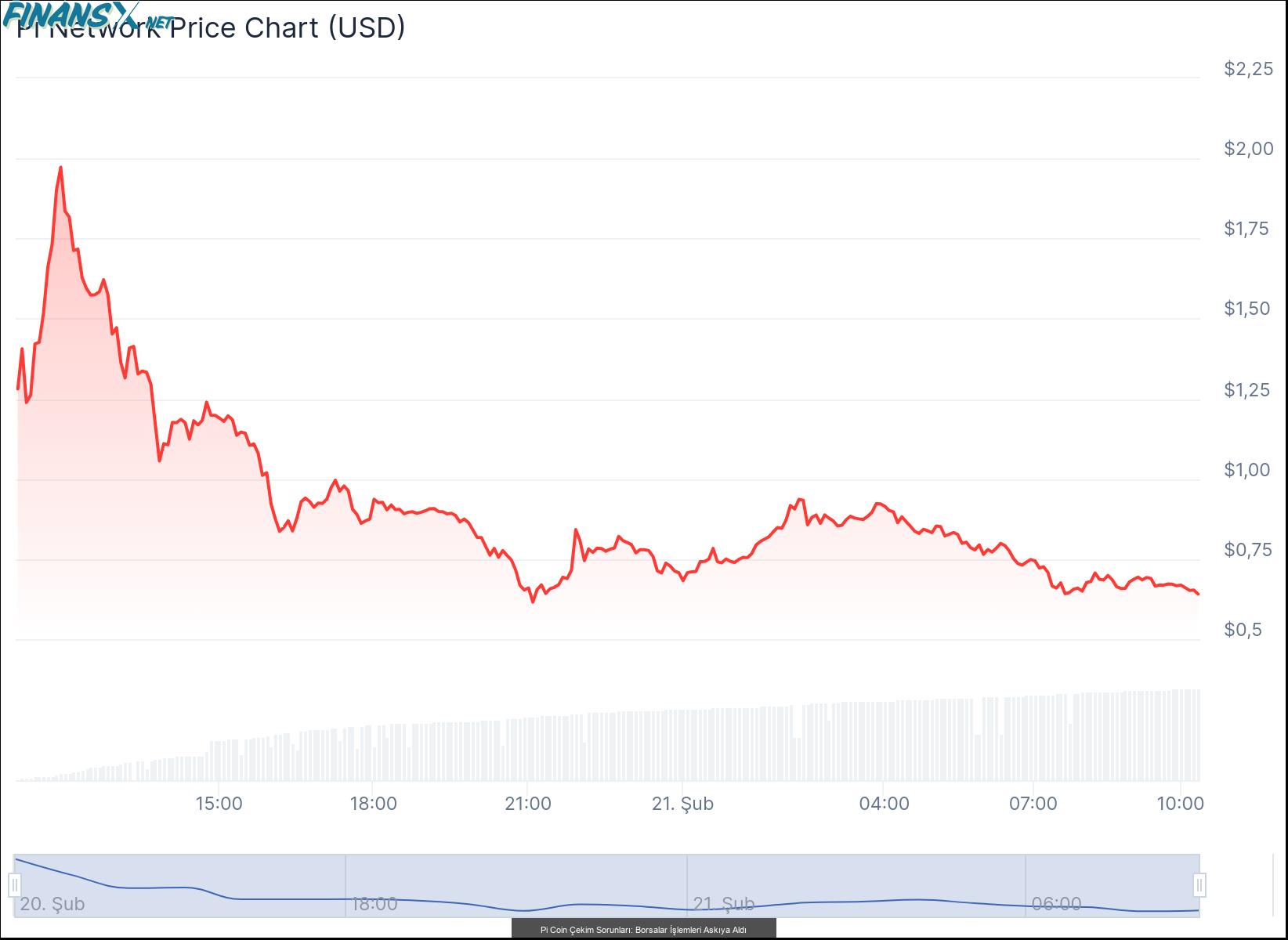 Pi Coin Çekim Sorunları: Borsalar İşlemleri Askıya Aldı