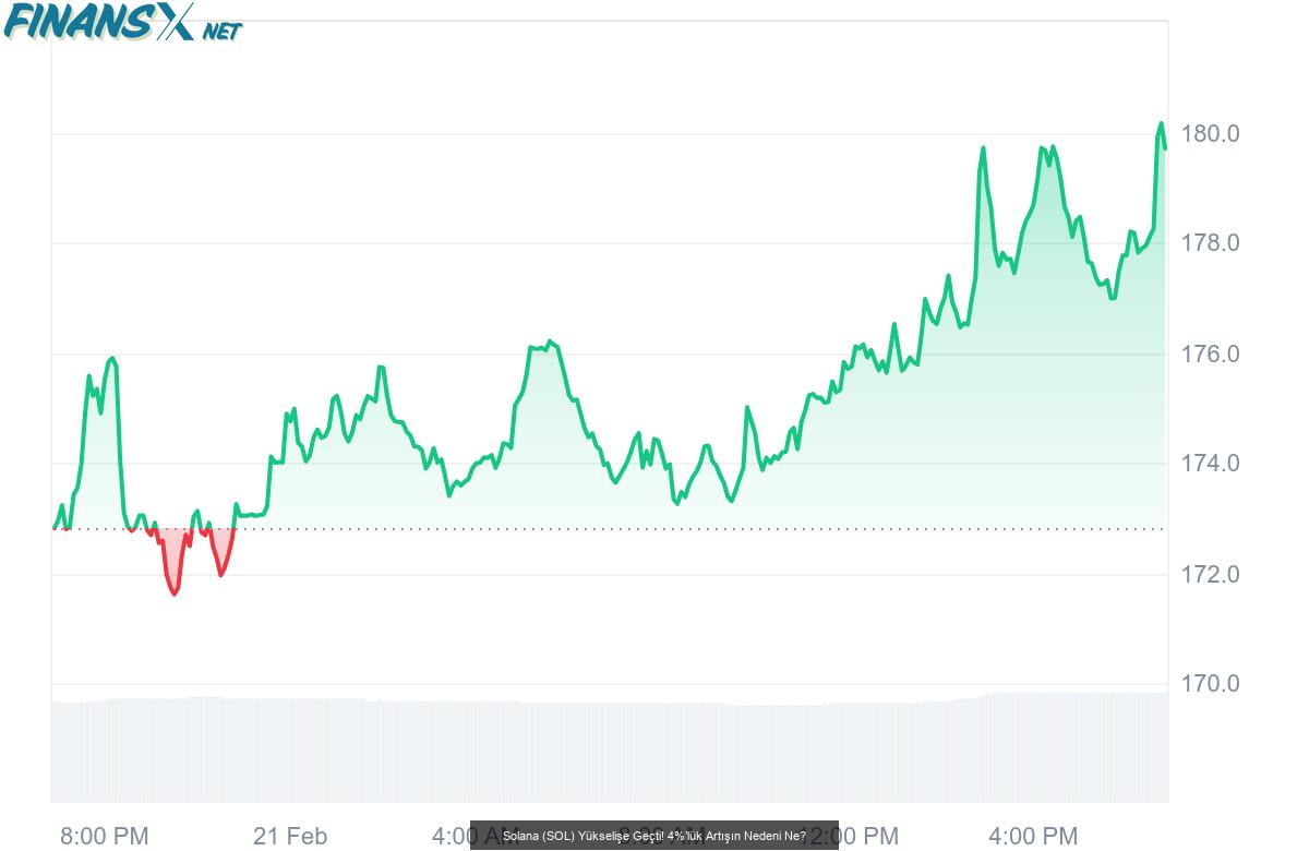 Solana (SOL) Yükselişe Geçti! 4%’lük Artışın Nedeni Ne?