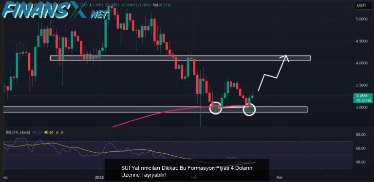 SUI Yatırımcıları Dikkat: Bu Formasyon Fiyatı 4 Doların Üzerine Taşıyabilir!