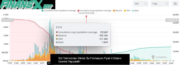 SUI Yatırımcıları Dikkat: Bu Formasyon Fiyatı 4 Doların Üzerine Taşıyabilir!