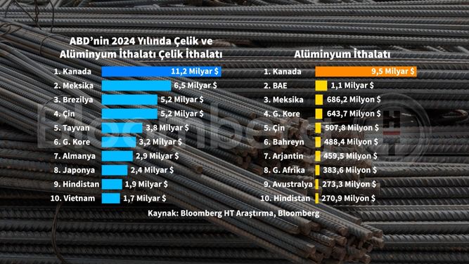 Trump'ın çelik ve alüminyum vergileri: Türkiye'ye etkisi ne olacak?