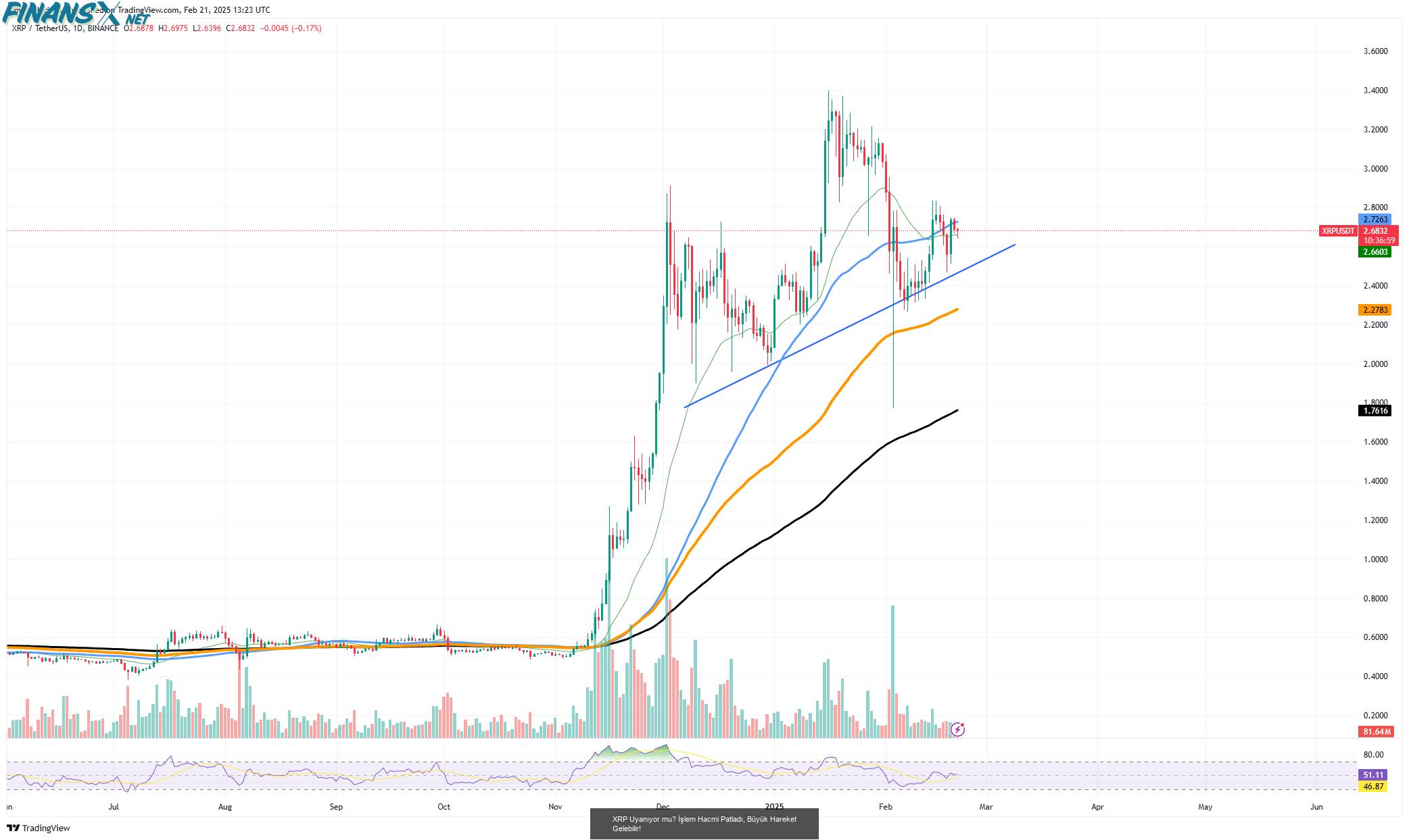 XRP Uyanıyor mu? İşlem Hacmi Patladı, Büyük Hareket Gelebilir!